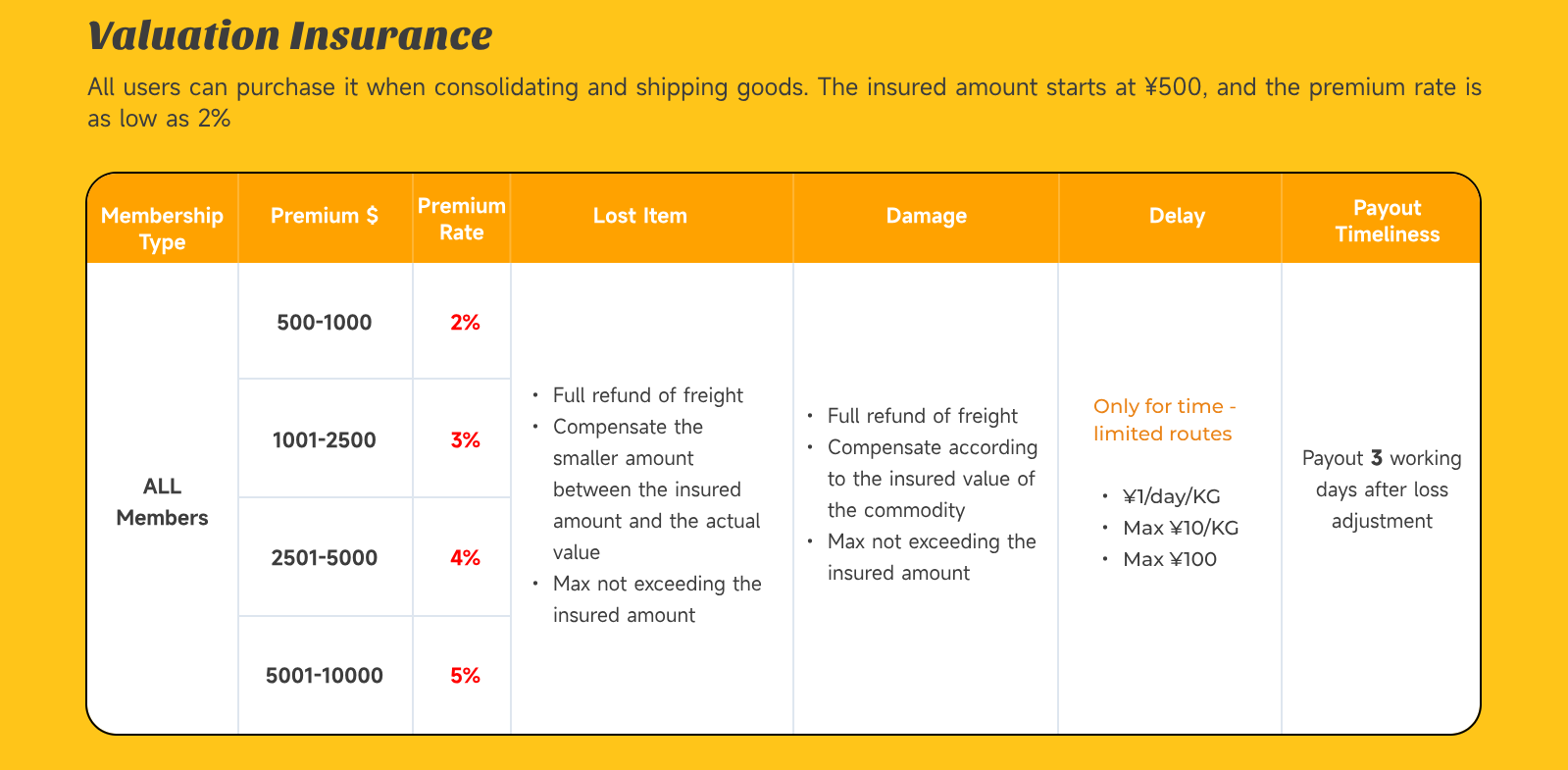 Insurance documentation